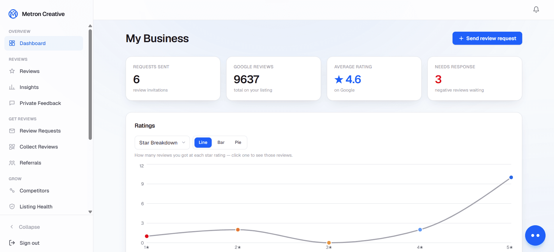 Metron Creative dashboard showing requests sent, total Google reviews, average rating, reviews needing a response, and a star-rating trend chart